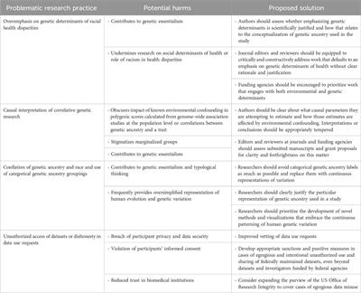 Typological thinking in human genomics research contributes to the production and prominence of scientific racism